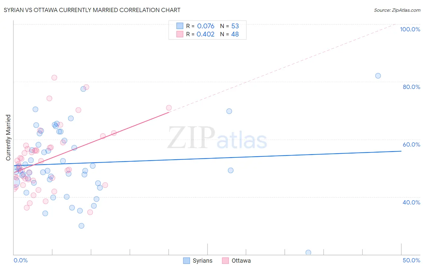 Syrian vs Ottawa Currently Married