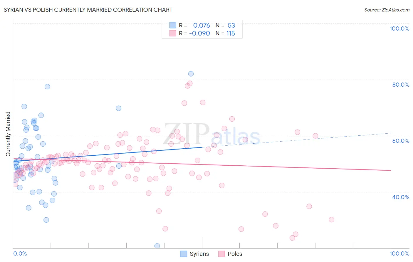 Syrian vs Polish Currently Married