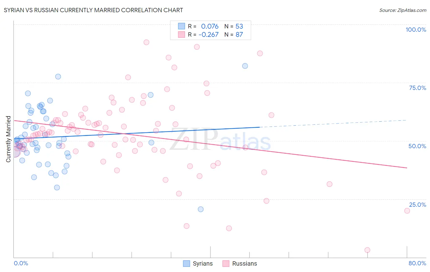 Syrian vs Russian Currently Married