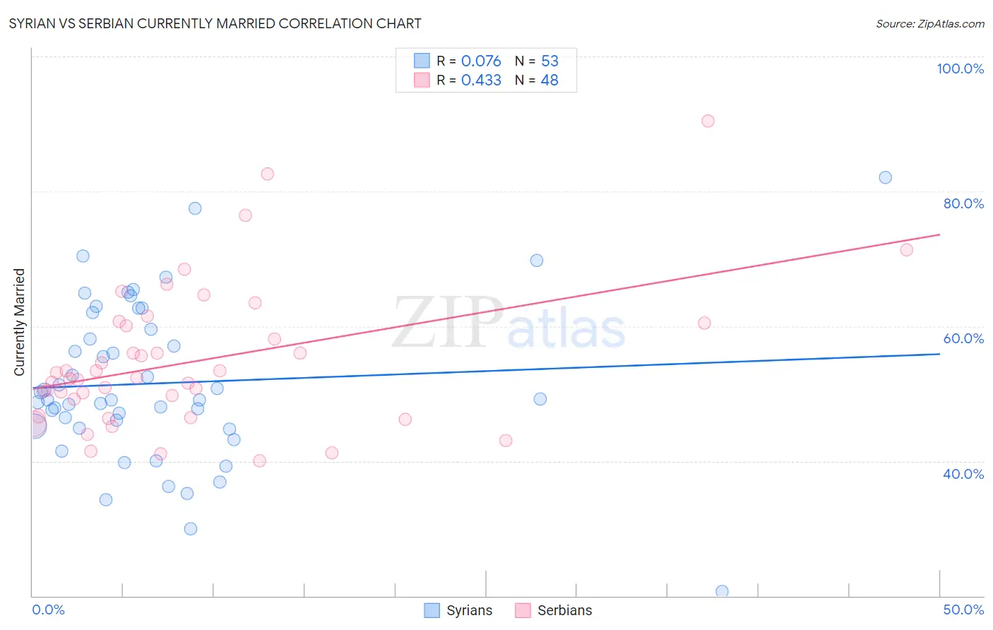 Syrian vs Serbian Currently Married