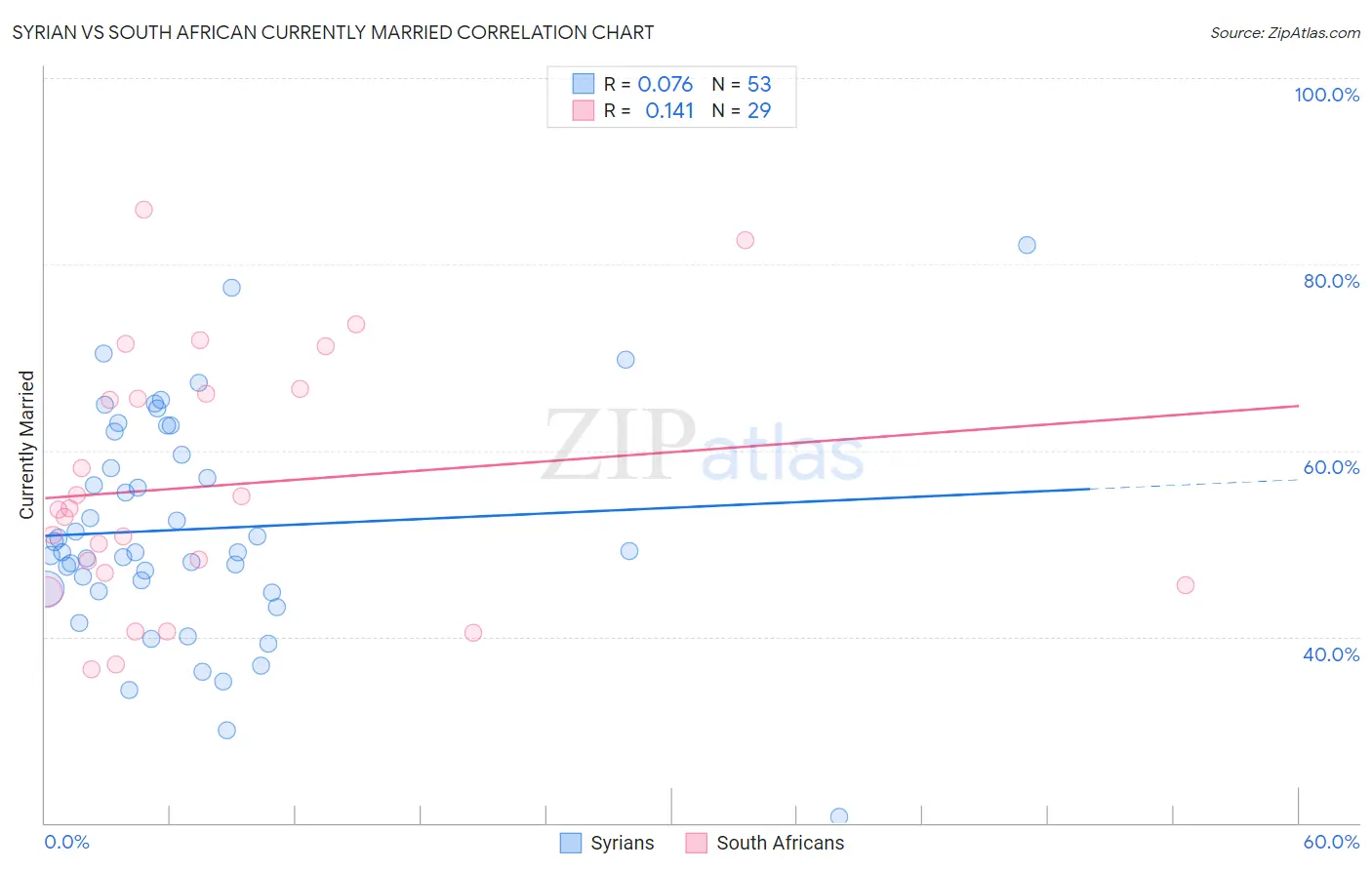 Syrian vs South African Currently Married
