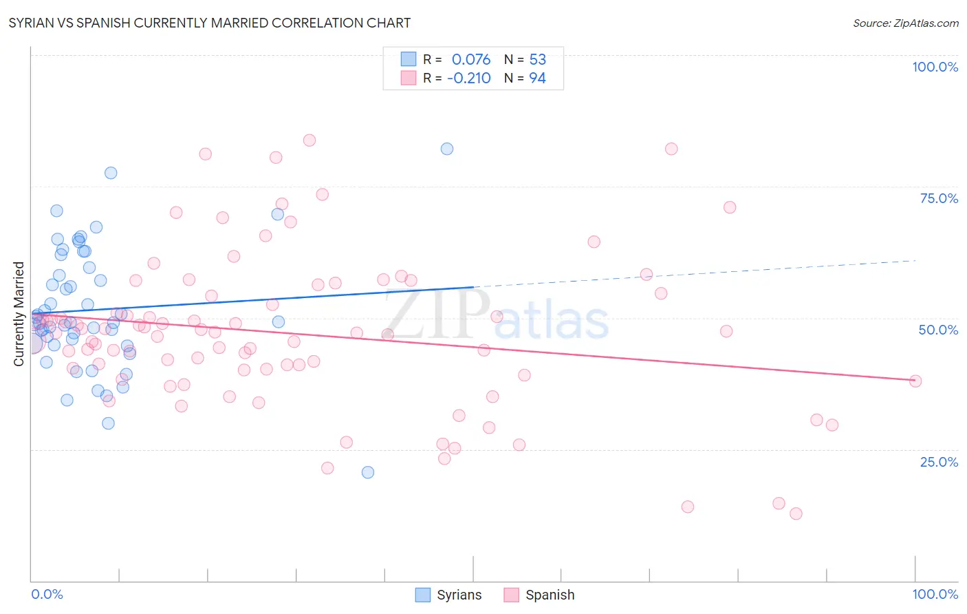 Syrian vs Spanish Currently Married