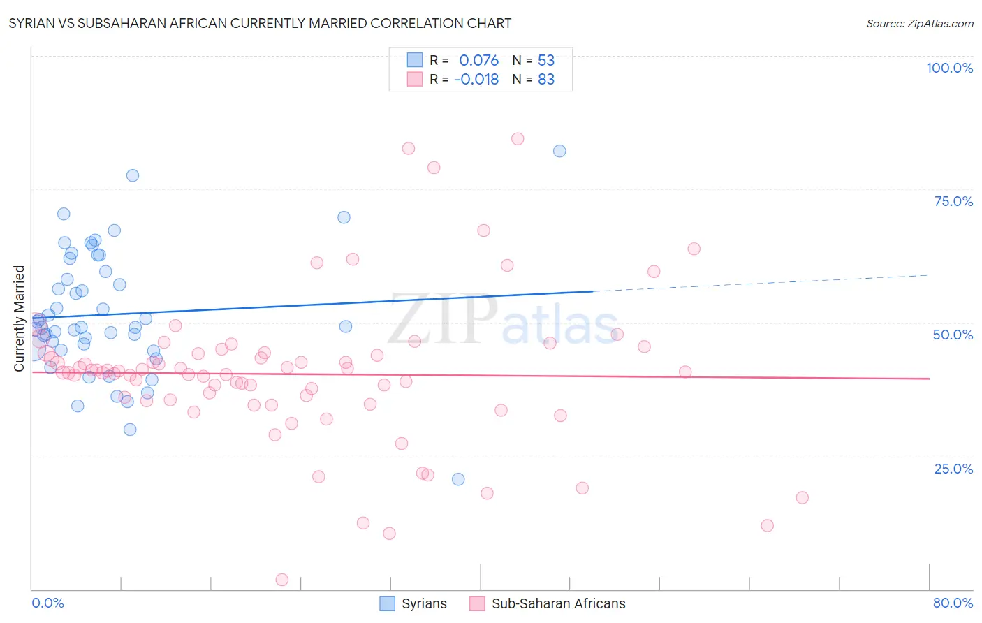 Syrian vs Subsaharan African Currently Married