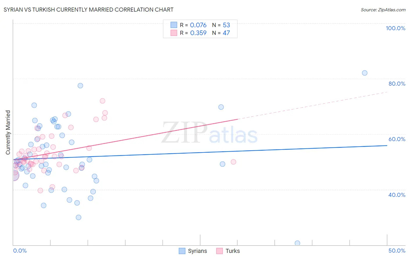 Syrian vs Turkish Currently Married