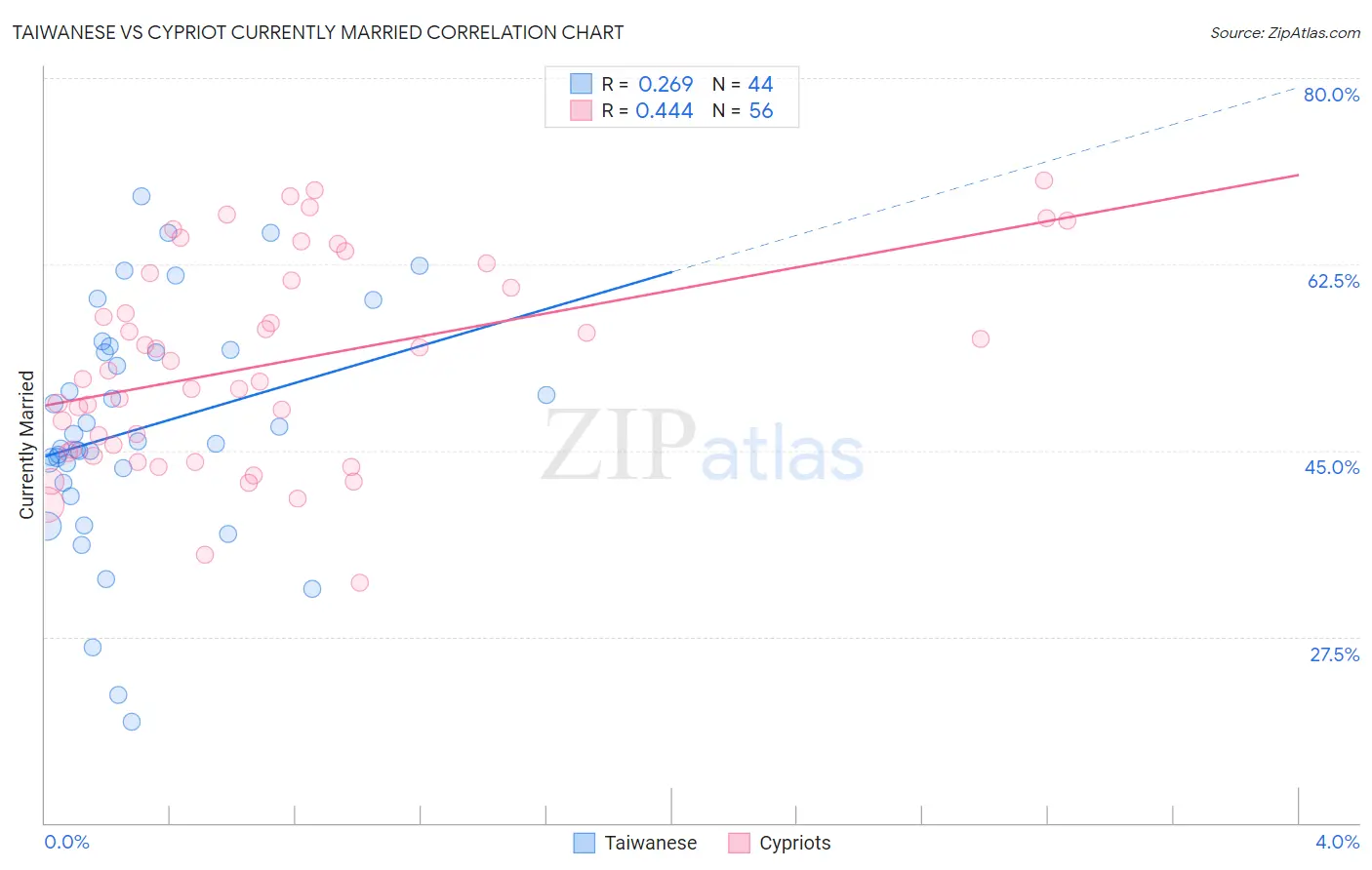 Taiwanese vs Cypriot Currently Married