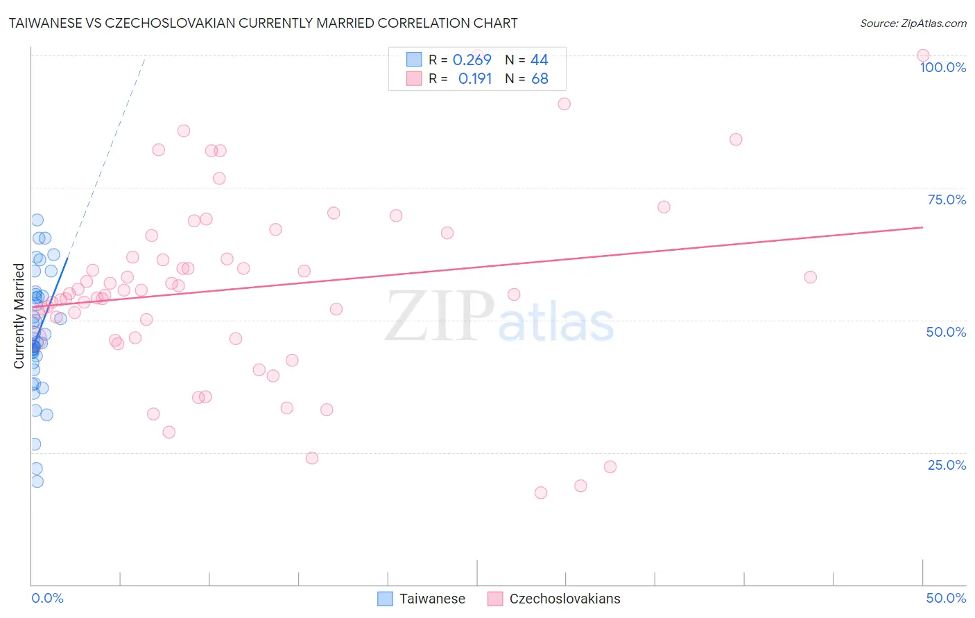 Taiwanese vs Czechoslovakian Currently Married