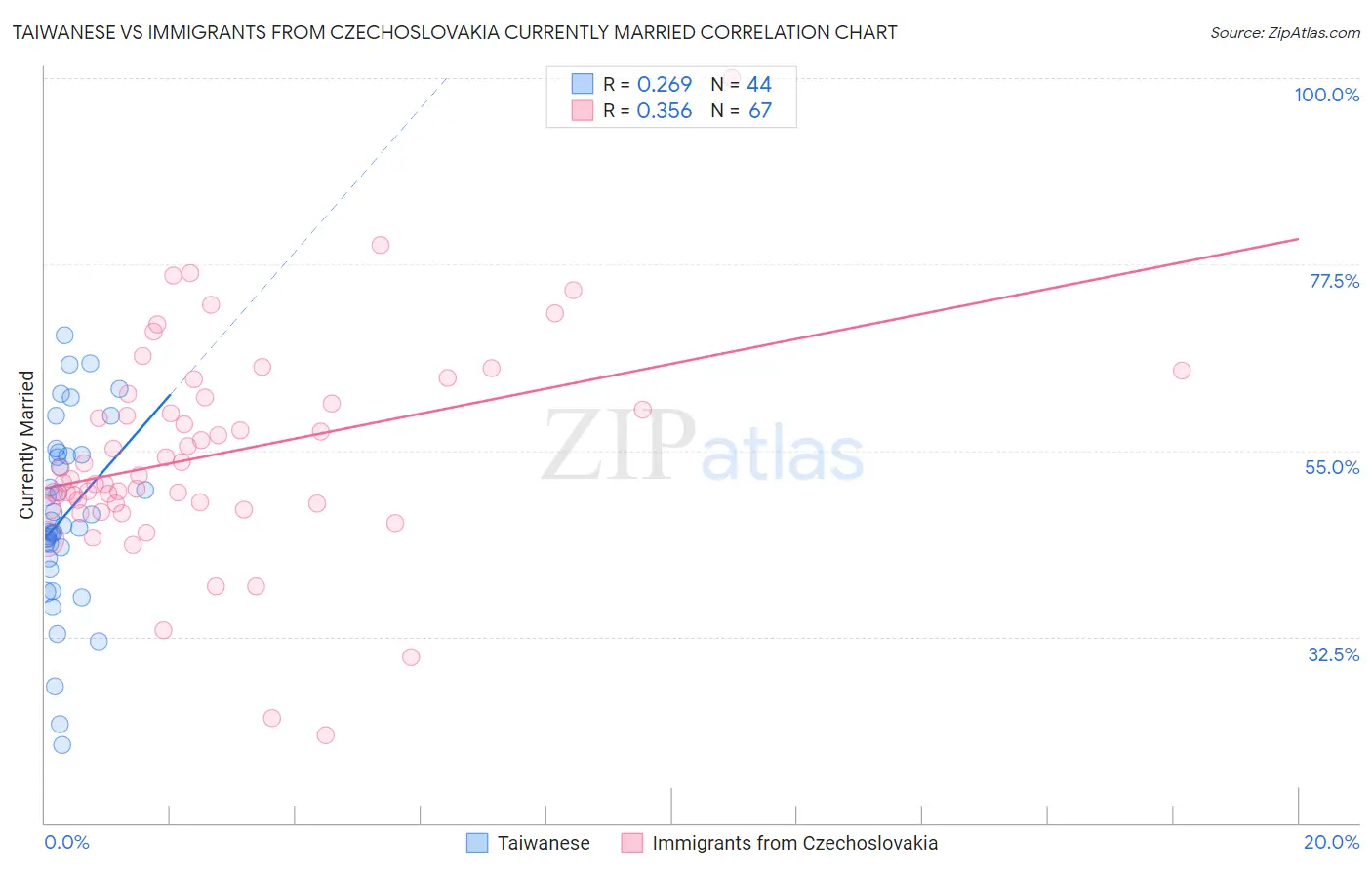 Taiwanese vs Immigrants from Czechoslovakia Currently Married