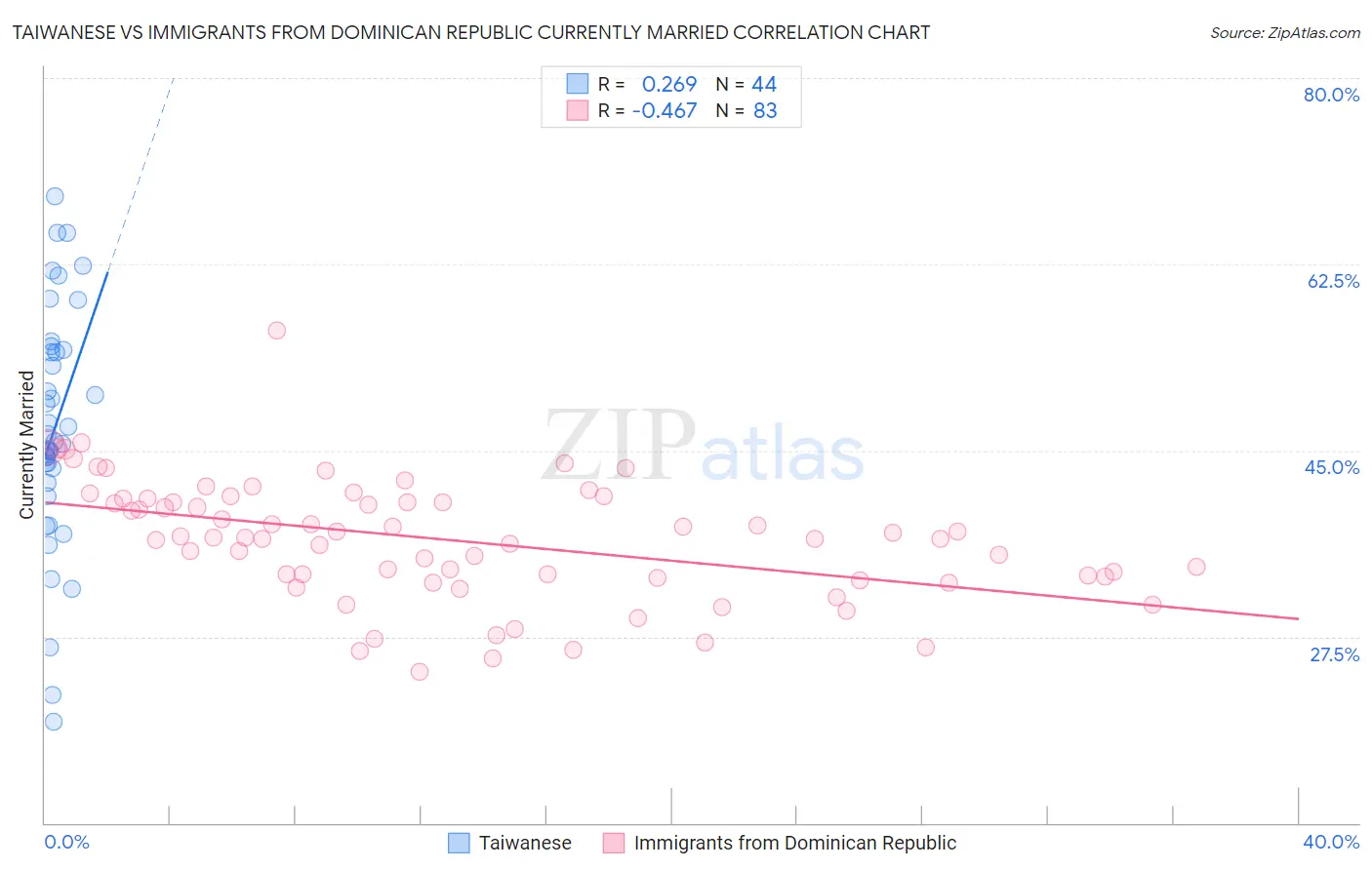 Taiwanese vs Immigrants from Dominican Republic Currently Married