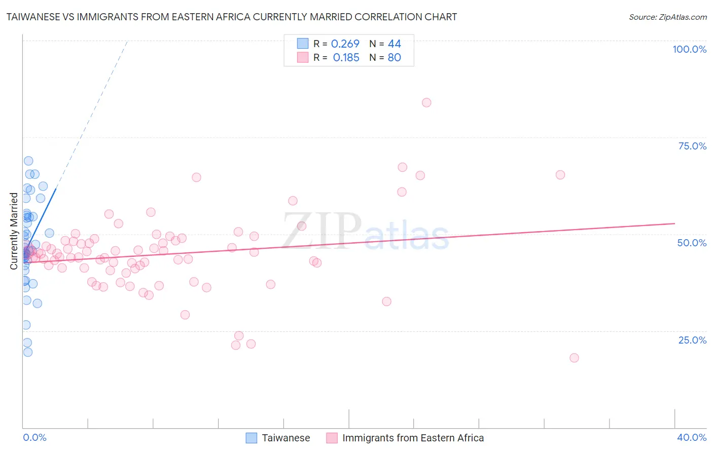 Taiwanese vs Immigrants from Eastern Africa Currently Married