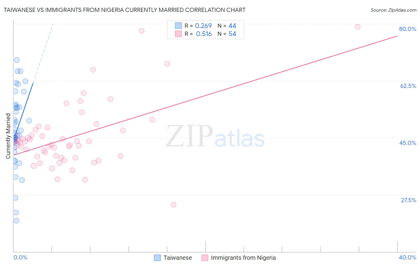 Taiwanese vs Immigrants from Nigeria Currently Married