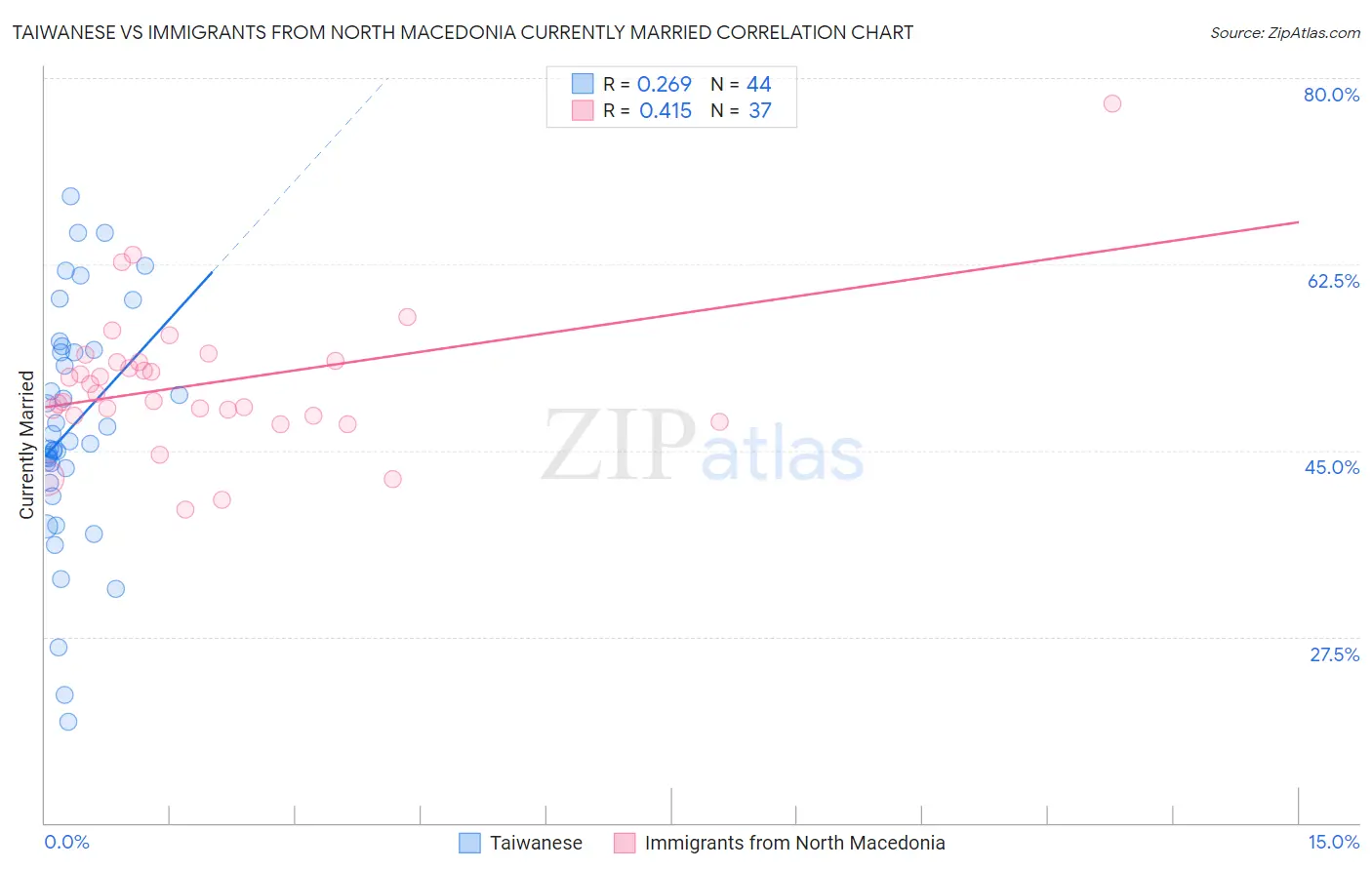 Taiwanese vs Immigrants from North Macedonia Currently Married