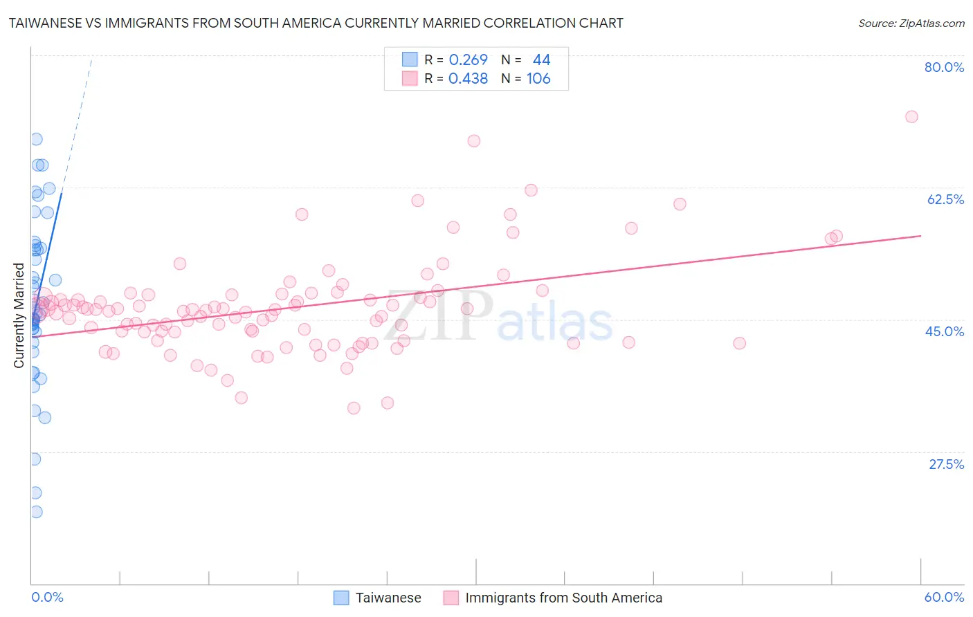 Taiwanese vs Immigrants from South America Currently Married