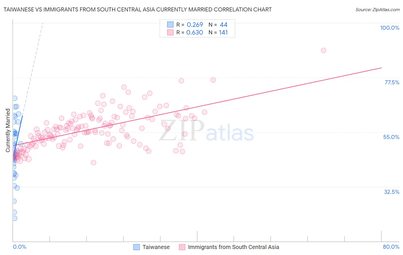 Taiwanese vs Immigrants from South Central Asia Currently Married