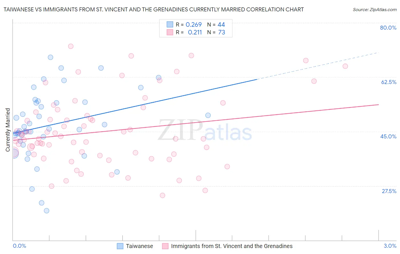 Taiwanese vs Immigrants from St. Vincent and the Grenadines Currently Married
