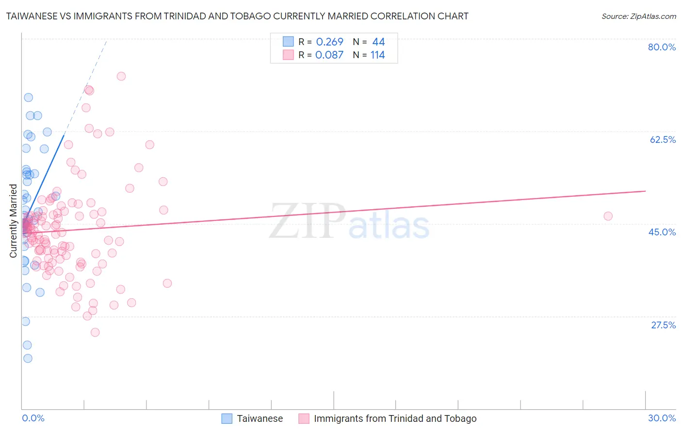 Taiwanese vs Immigrants from Trinidad and Tobago Currently Married