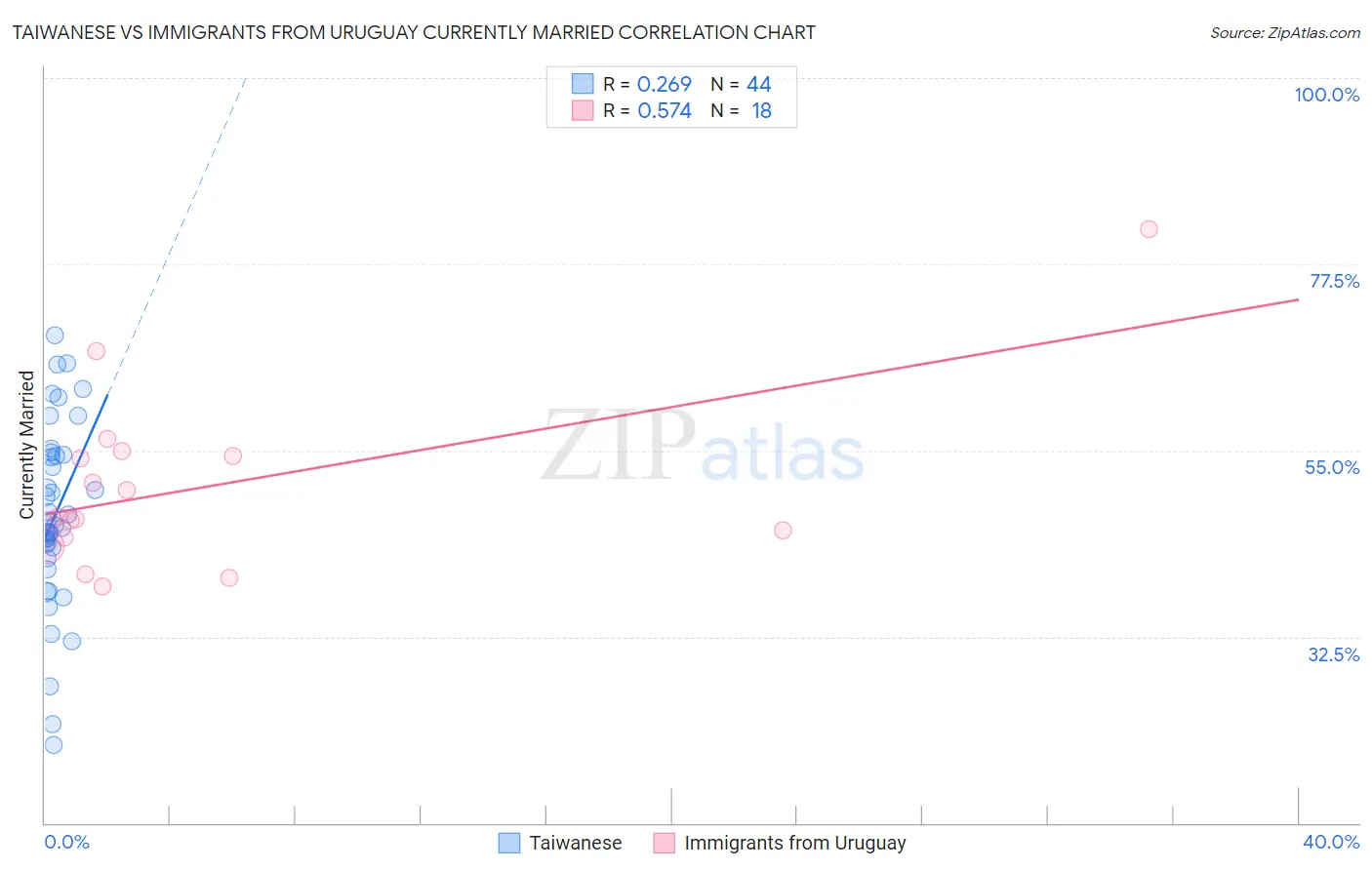 Taiwanese vs Immigrants from Uruguay Currently Married