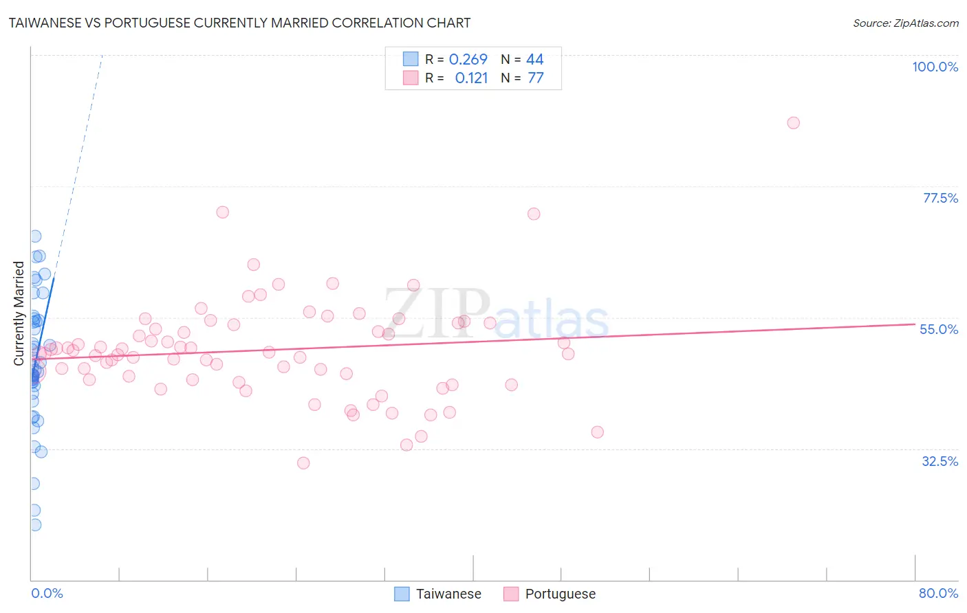 Taiwanese vs Portuguese Currently Married