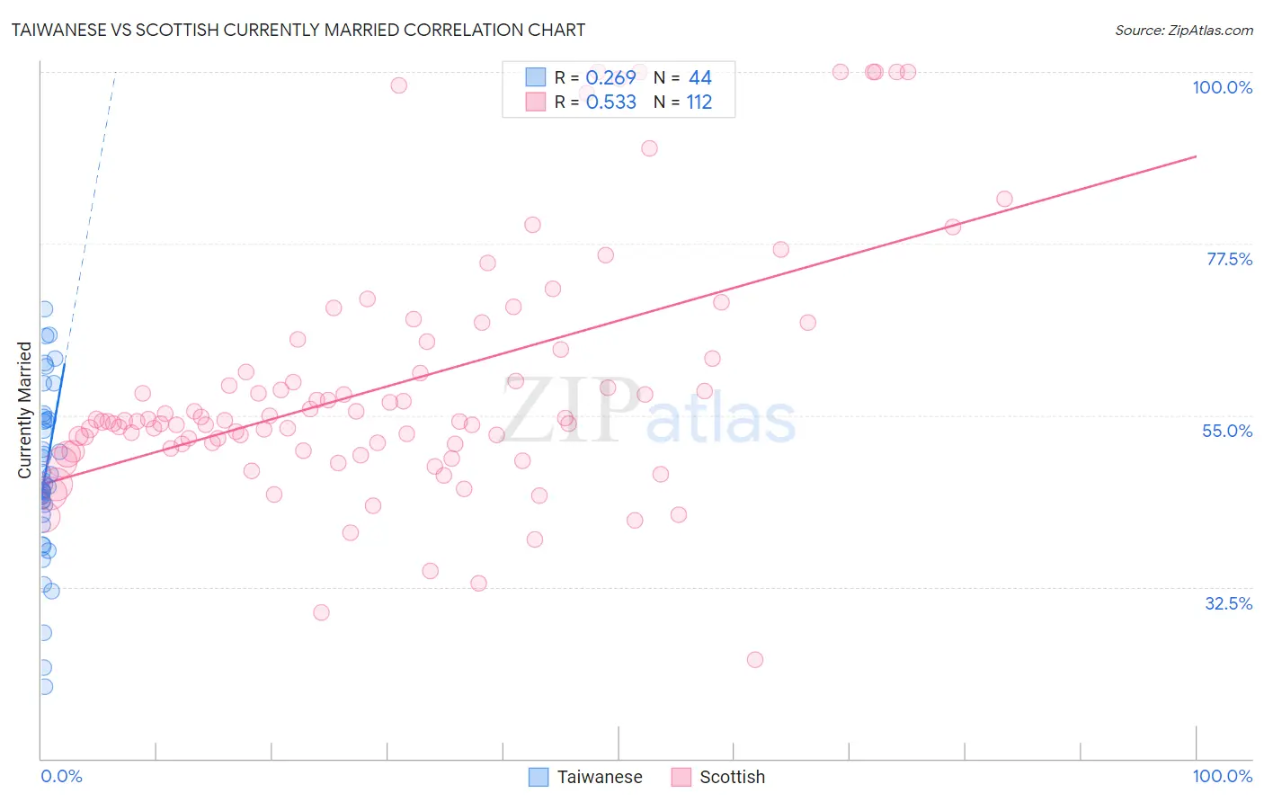Taiwanese vs Scottish Currently Married