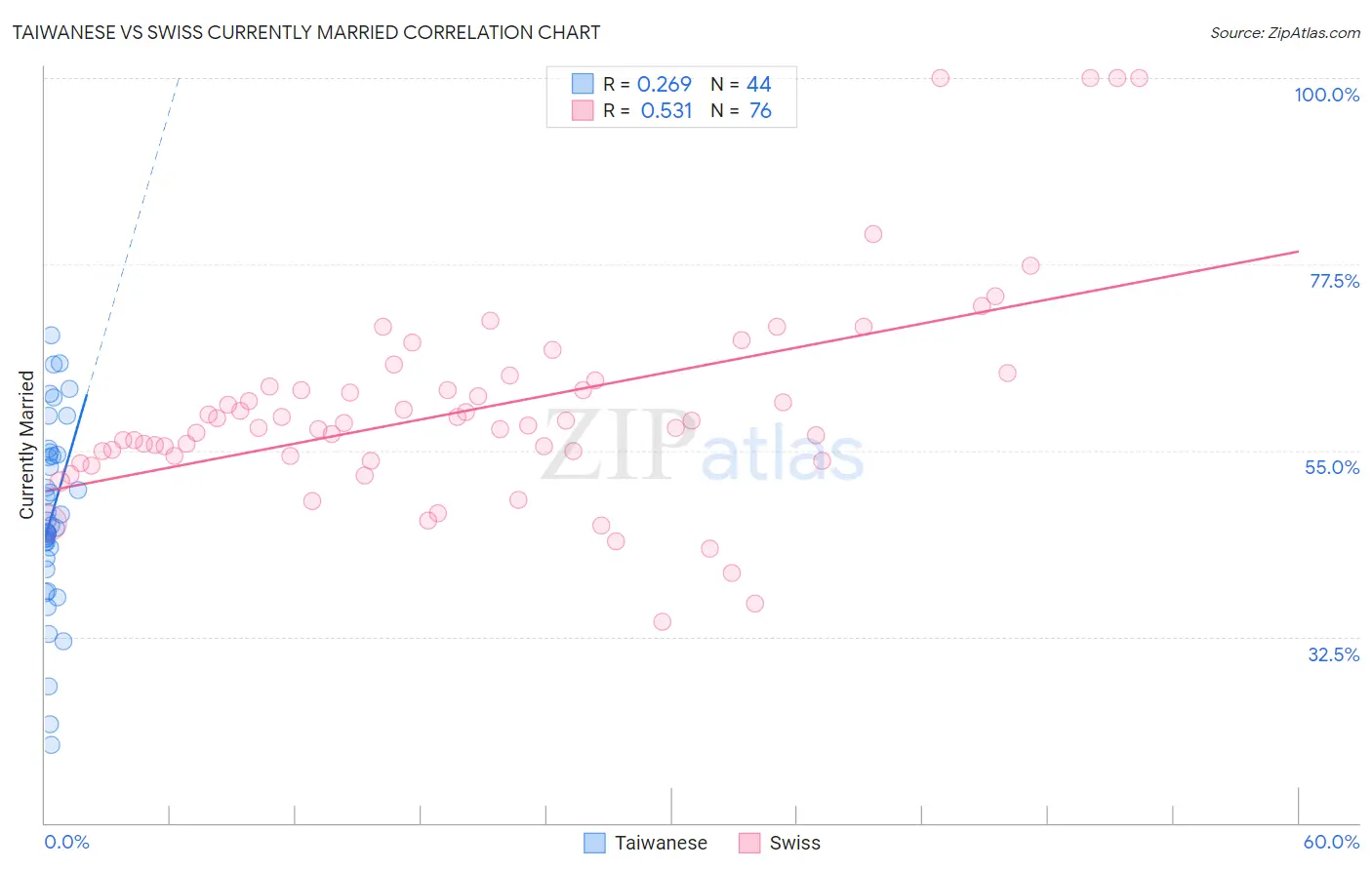 Taiwanese vs Swiss Currently Married