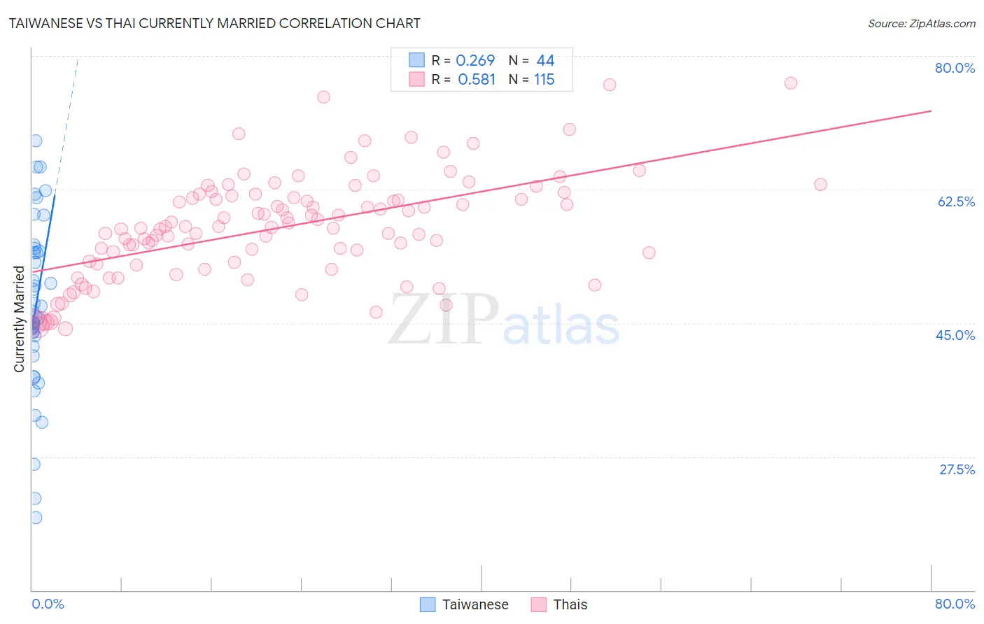 Taiwanese vs Thai Currently Married