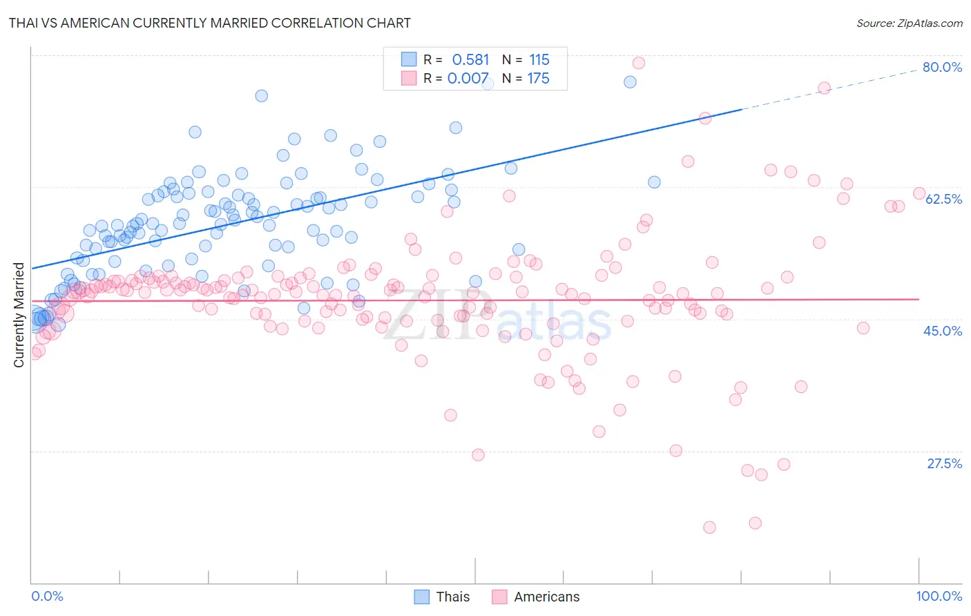 Thai vs American Currently Married