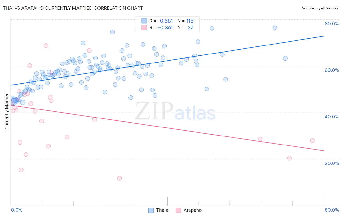Thai vs Arapaho Currently Married