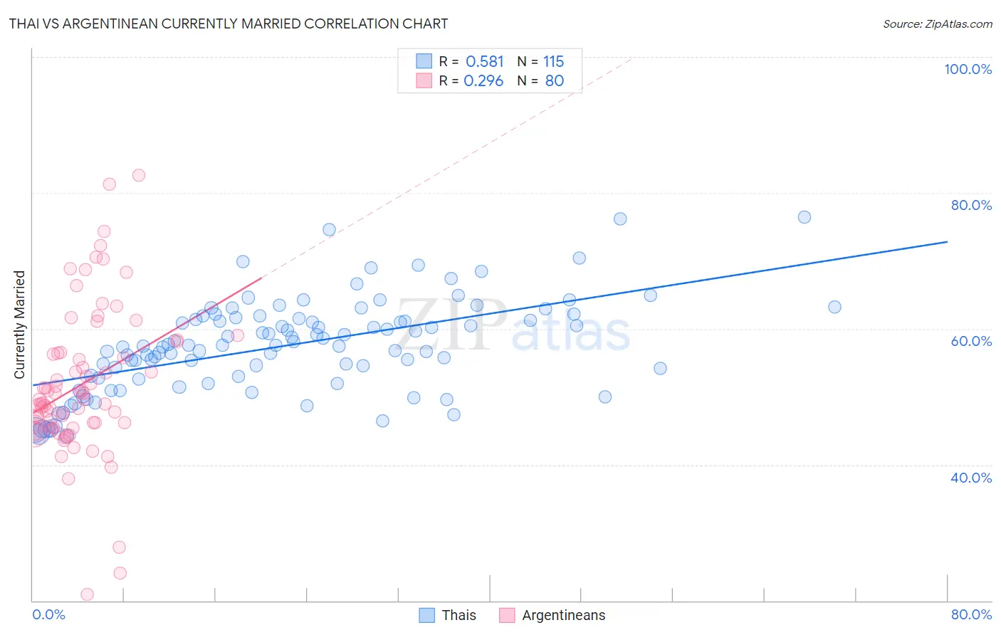 Thai vs Argentinean Currently Married
