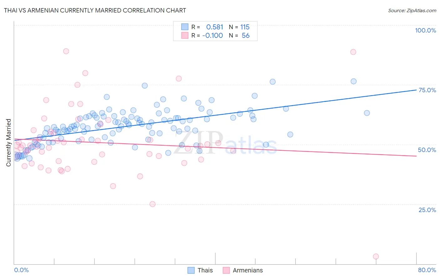 Thai vs Armenian Currently Married