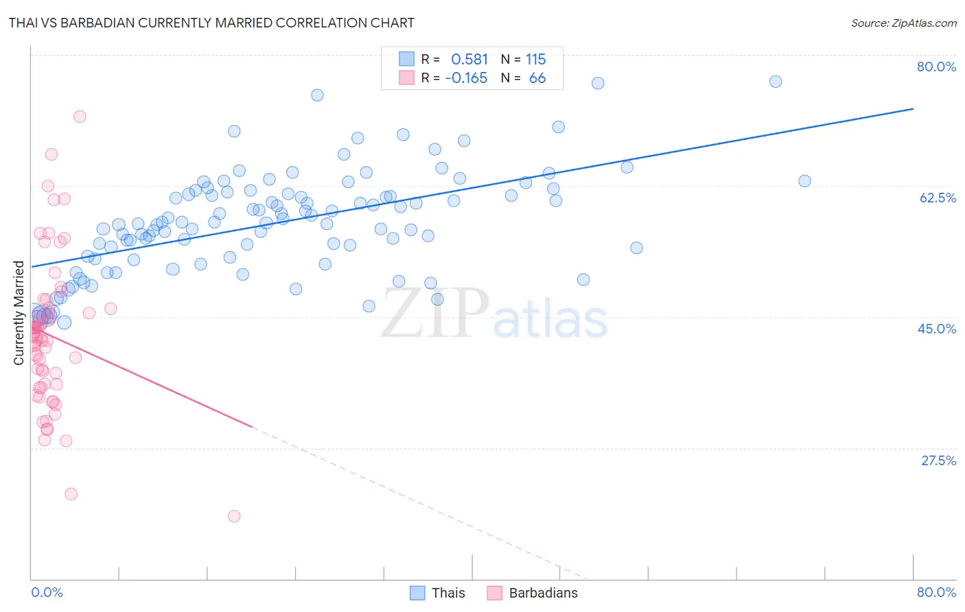 Thai vs Barbadian Currently Married