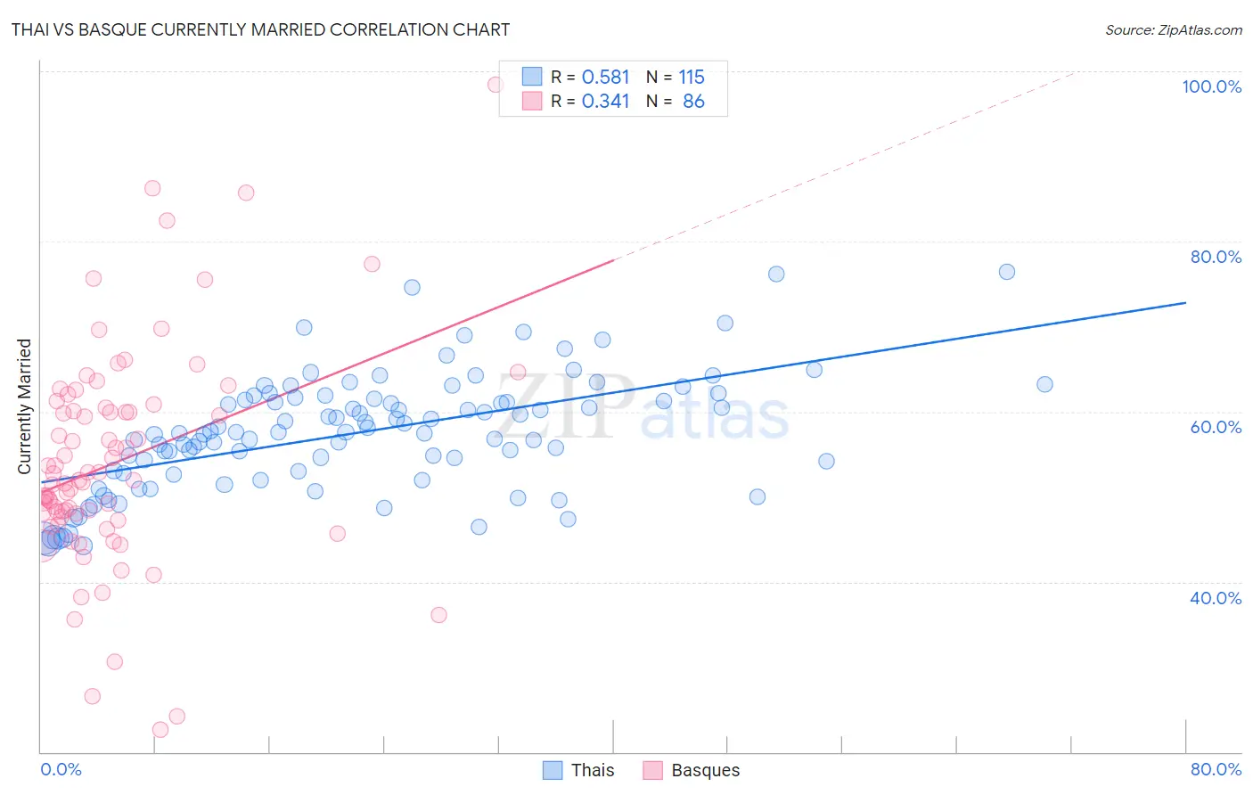 Thai vs Basque Currently Married