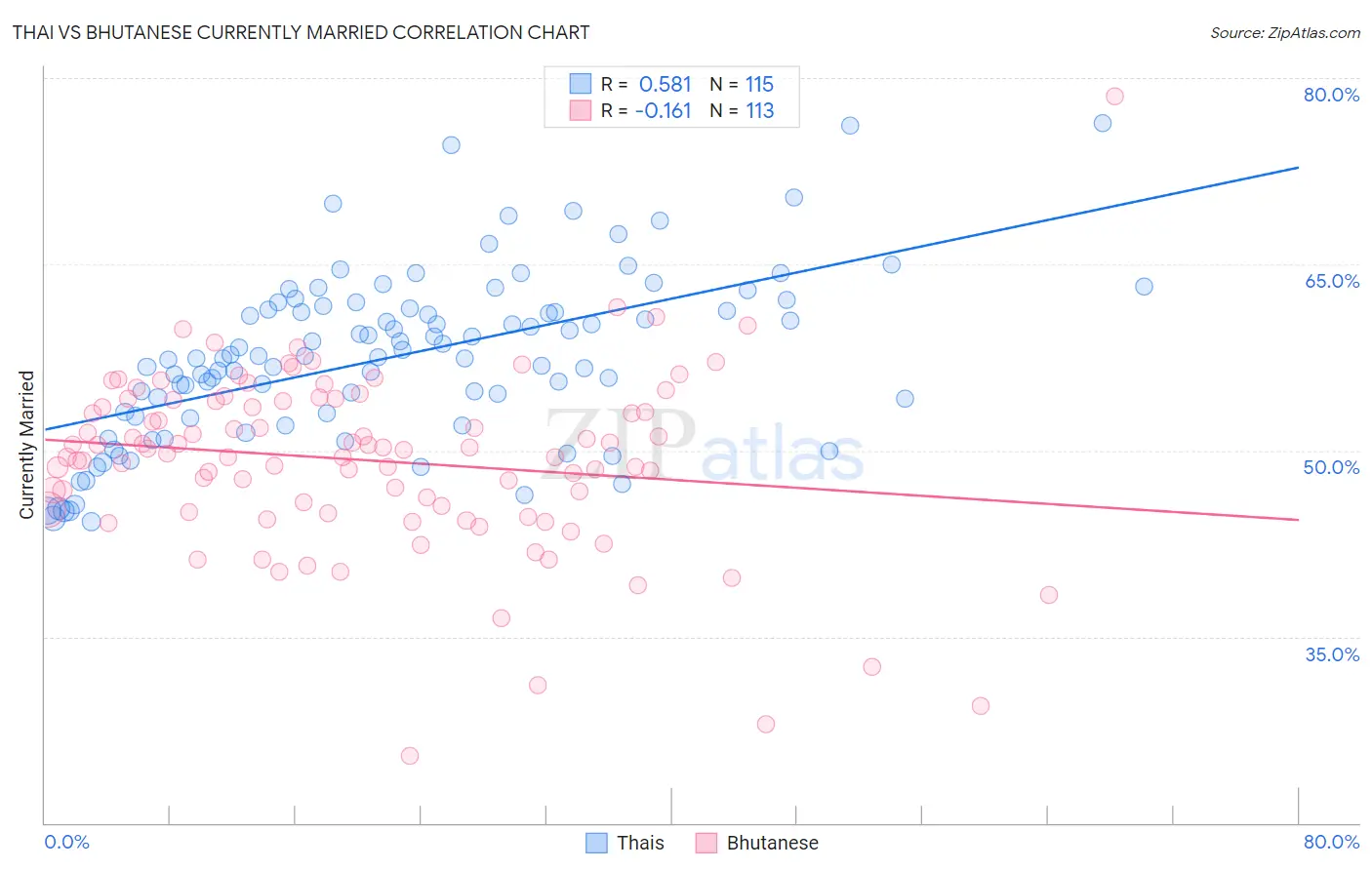 Thai vs Bhutanese Currently Married
