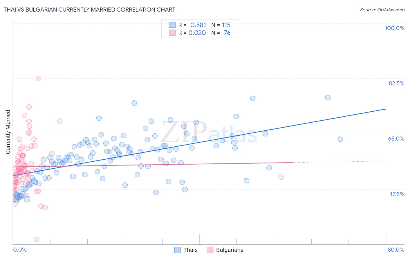 Thai vs Bulgarian Currently Married