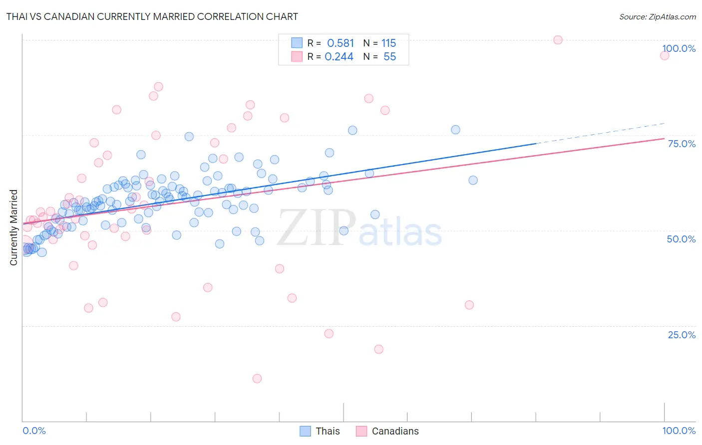 Thai vs Canadian Currently Married