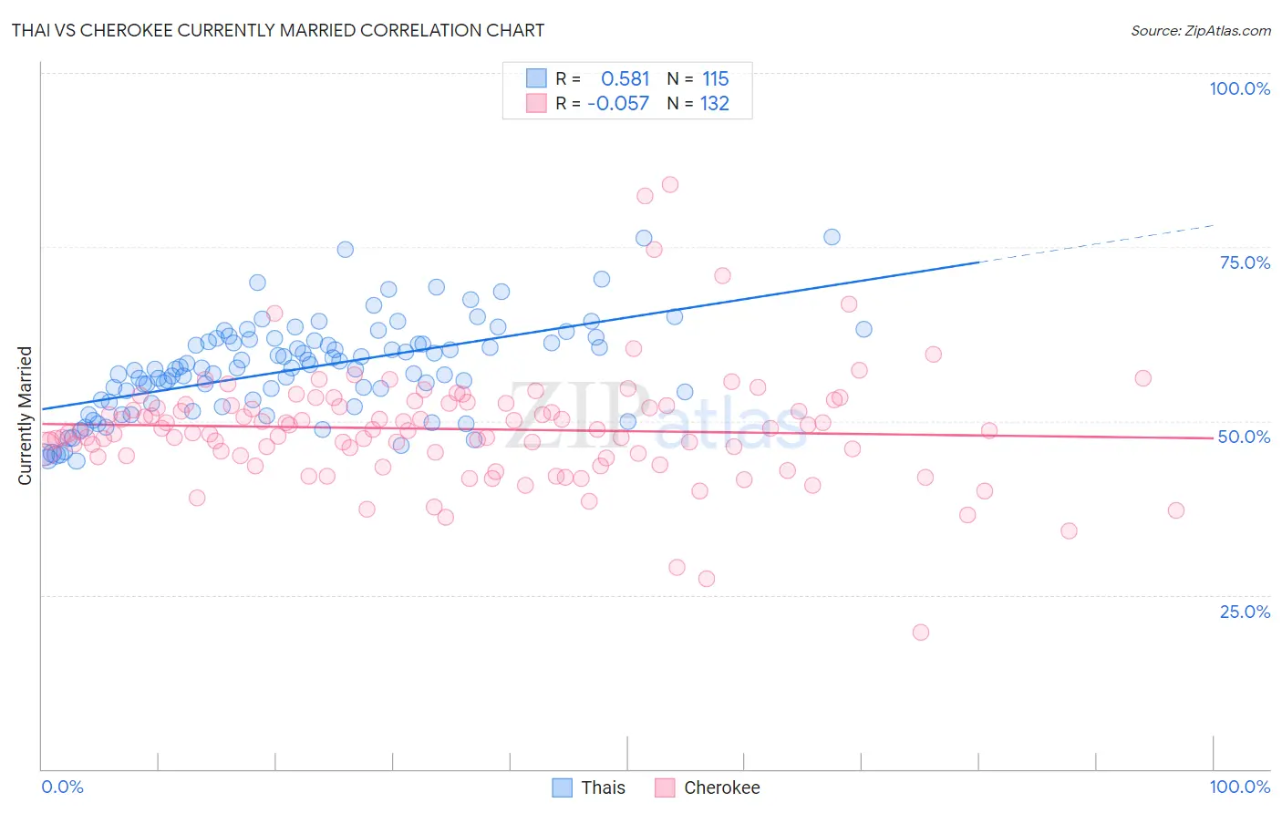 Thai vs Cherokee Currently Married