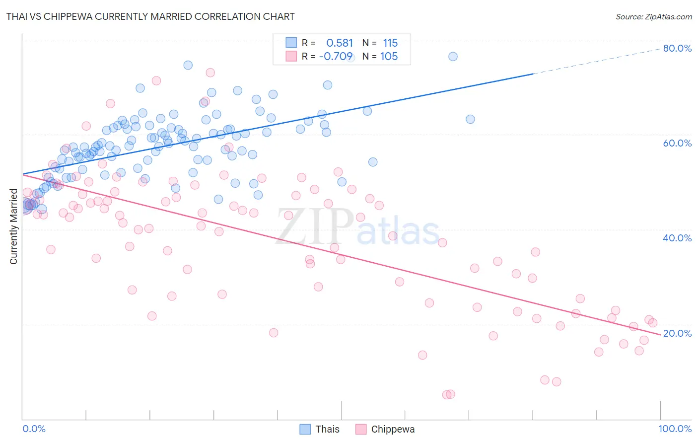 Thai vs Chippewa Currently Married