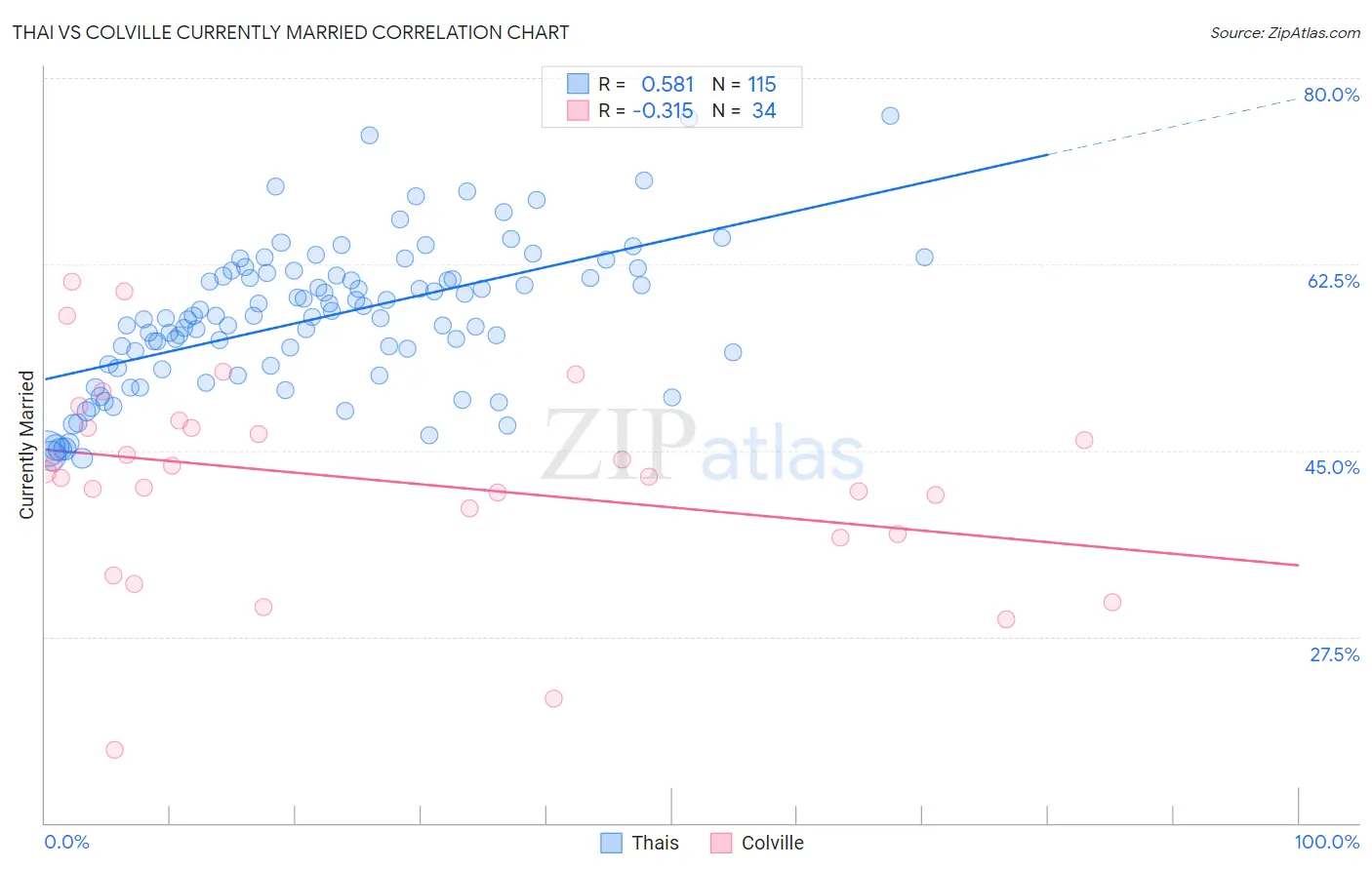 Thai vs Colville Currently Married