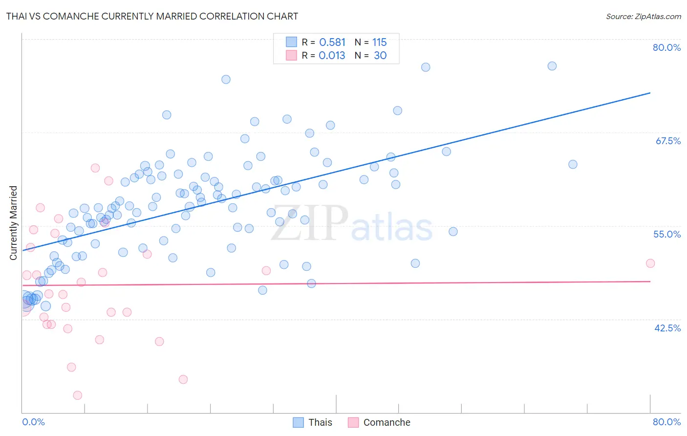 Thai vs Comanche Currently Married