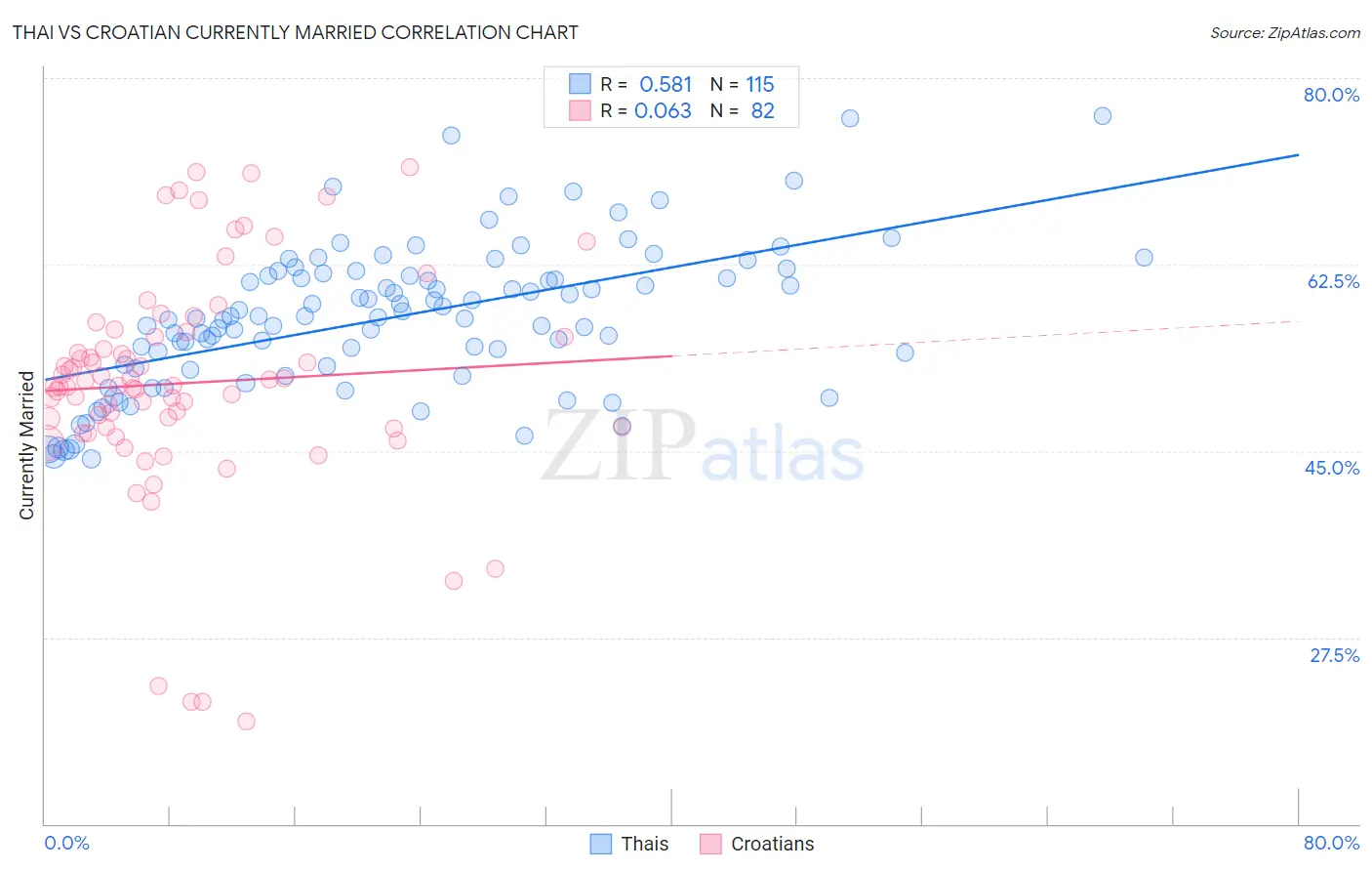 Thai vs Croatian Currently Married