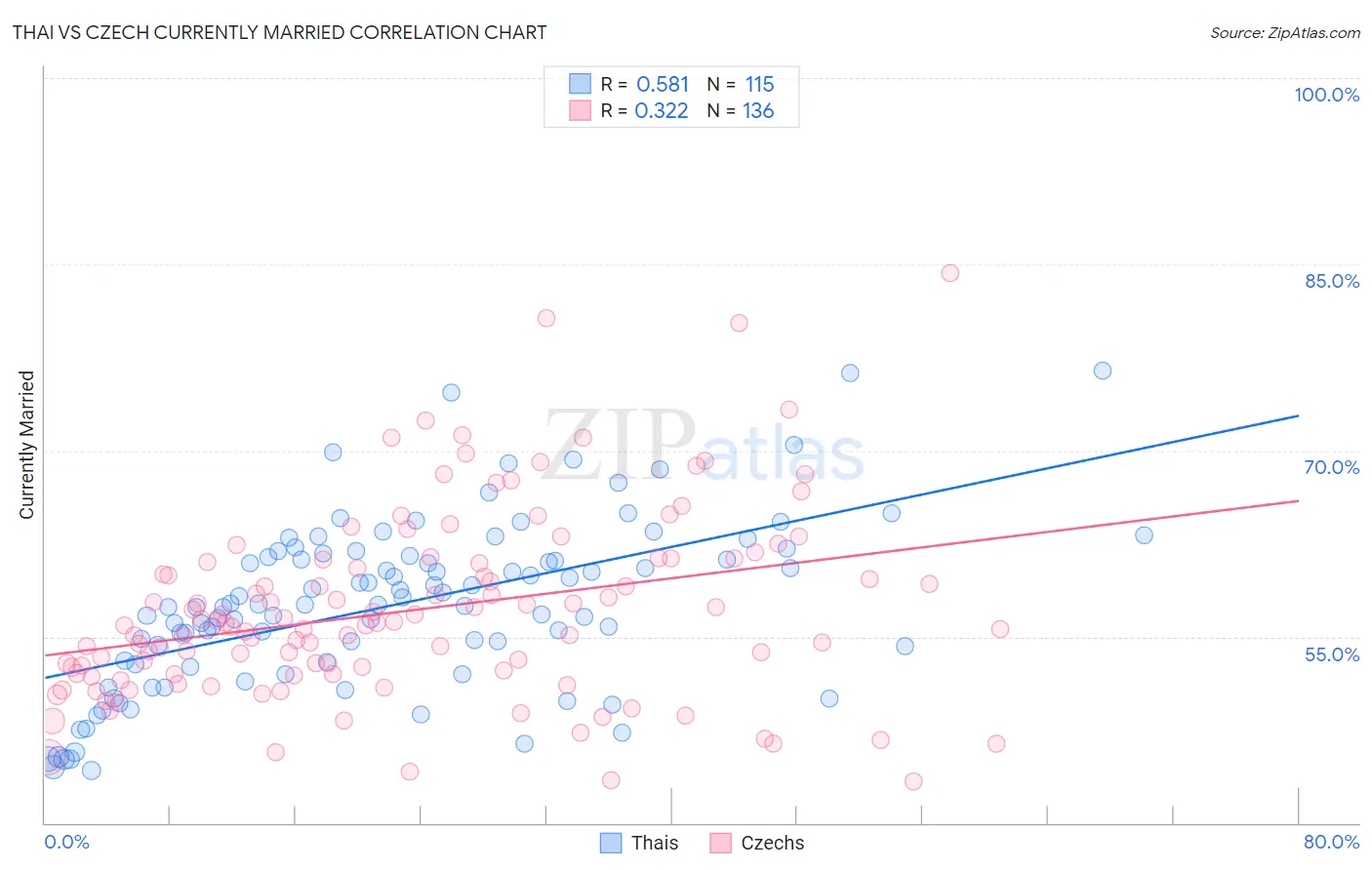 Thai vs Czech Currently Married