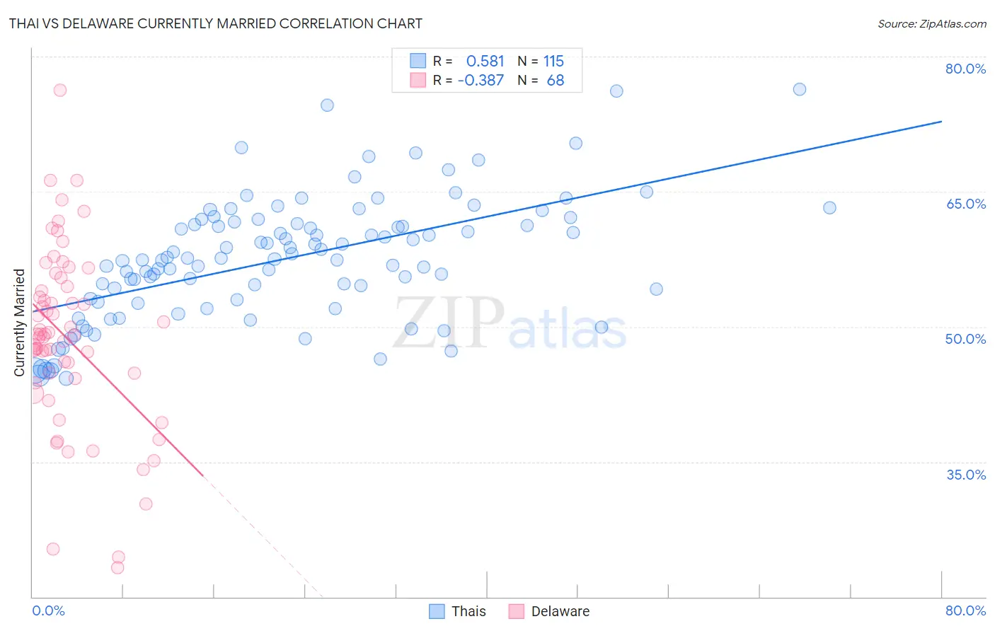 Thai vs Delaware Currently Married