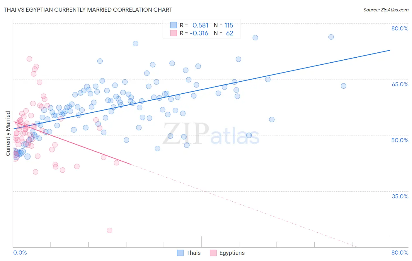Thai vs Egyptian Currently Married