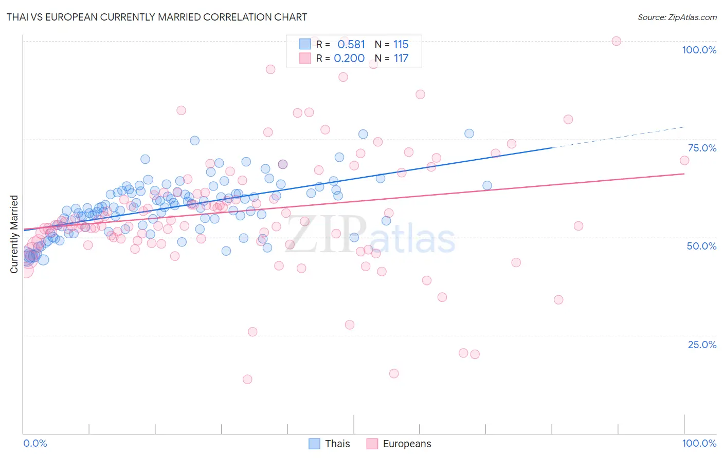 Thai vs European Currently Married