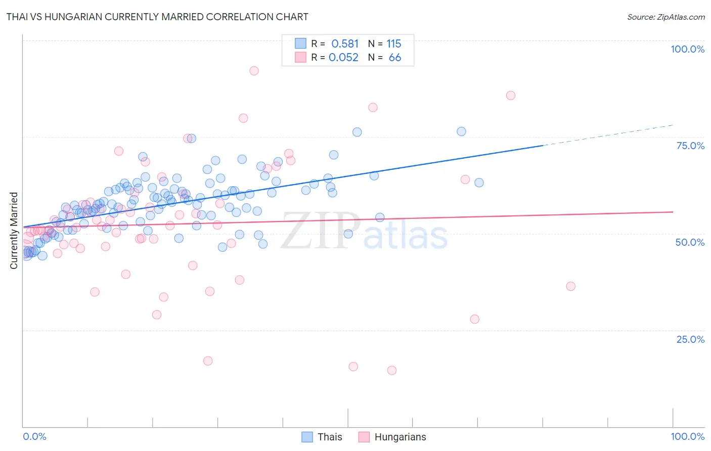 Thai vs Hungarian Currently Married
