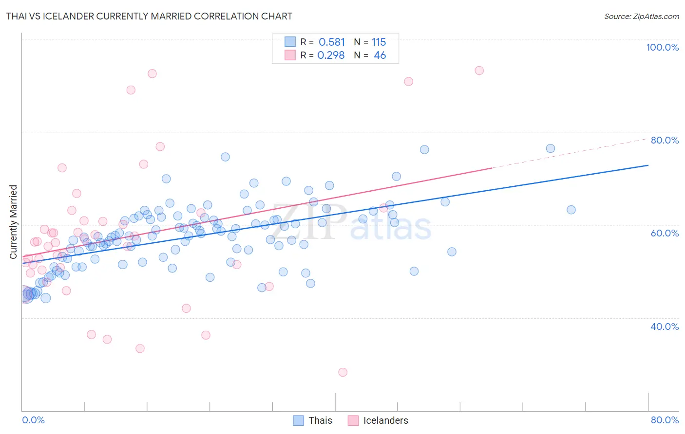 Thai vs Icelander Currently Married