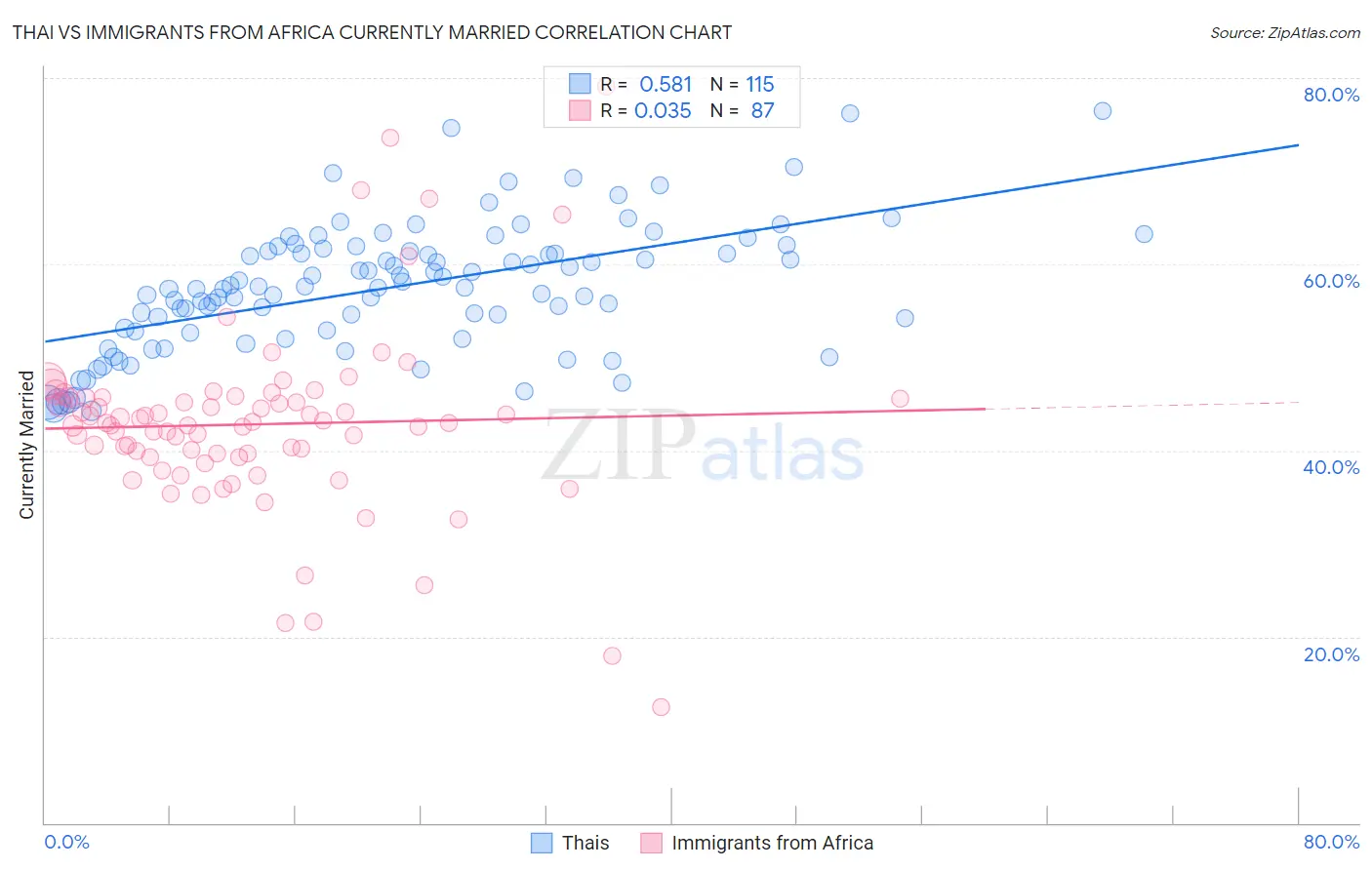 Thai vs Immigrants from Africa Currently Married