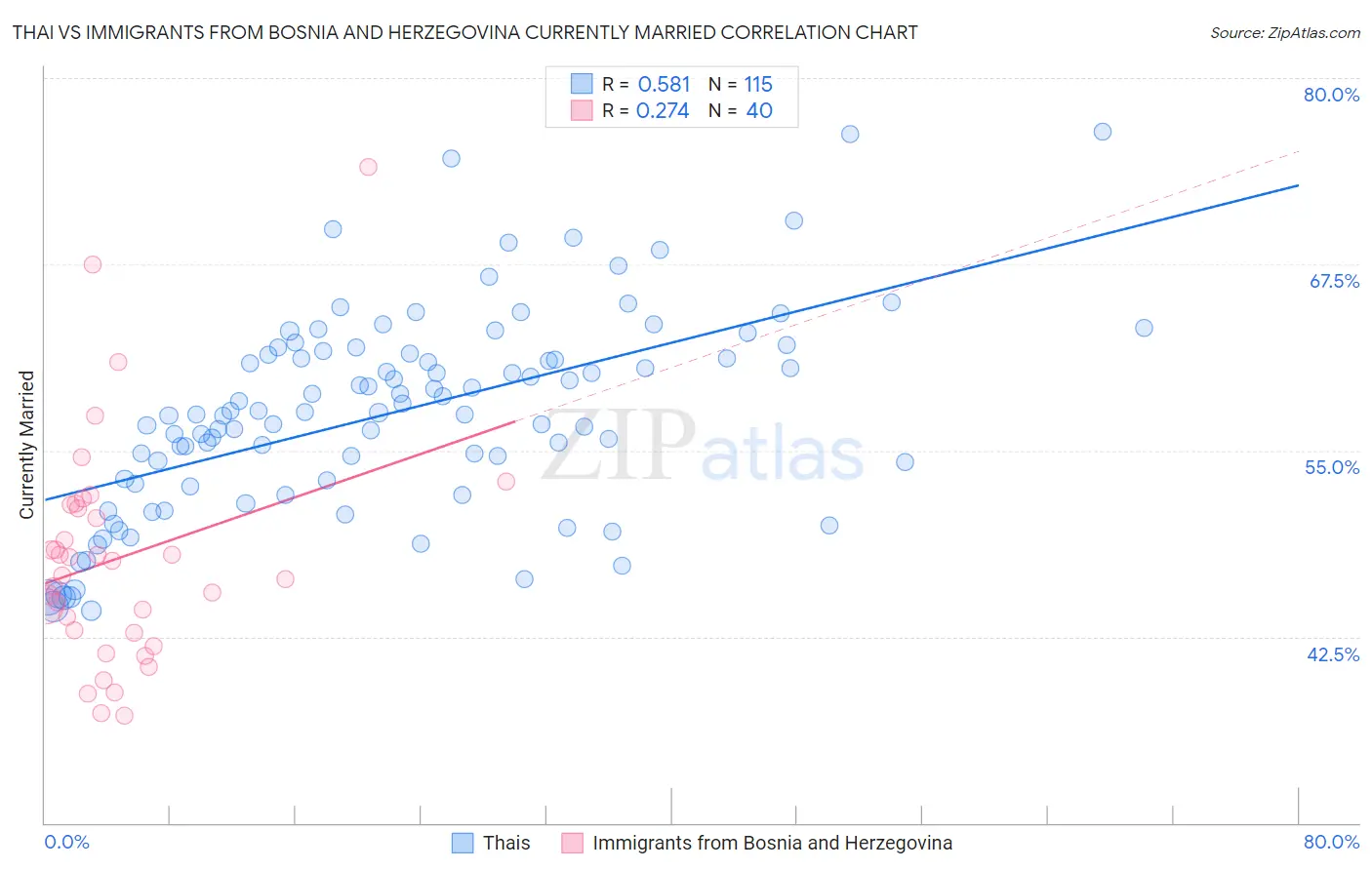 Thai vs Immigrants from Bosnia and Herzegovina Currently Married