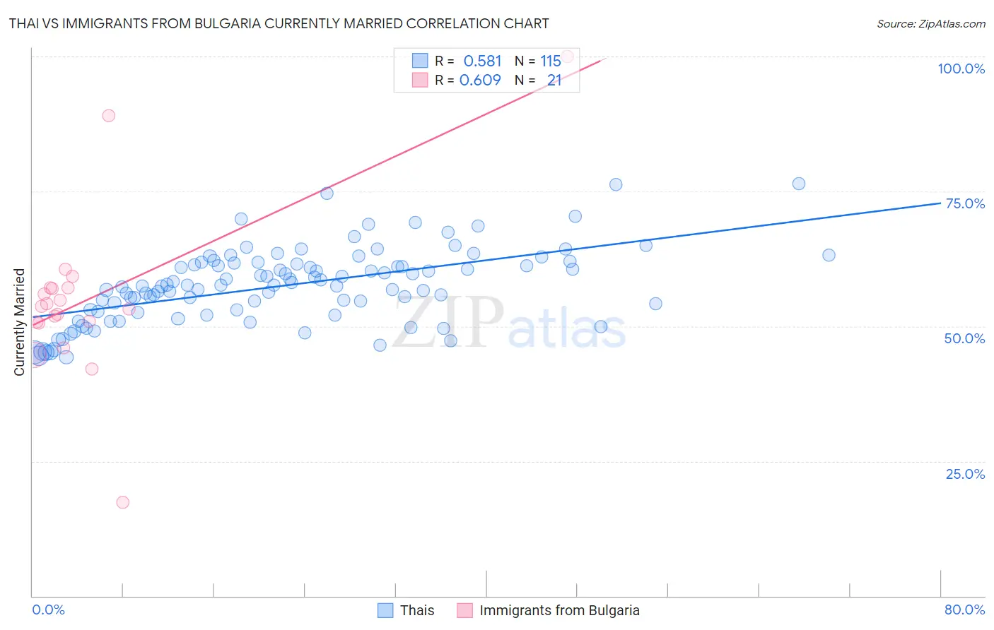 Thai vs Immigrants from Bulgaria Currently Married