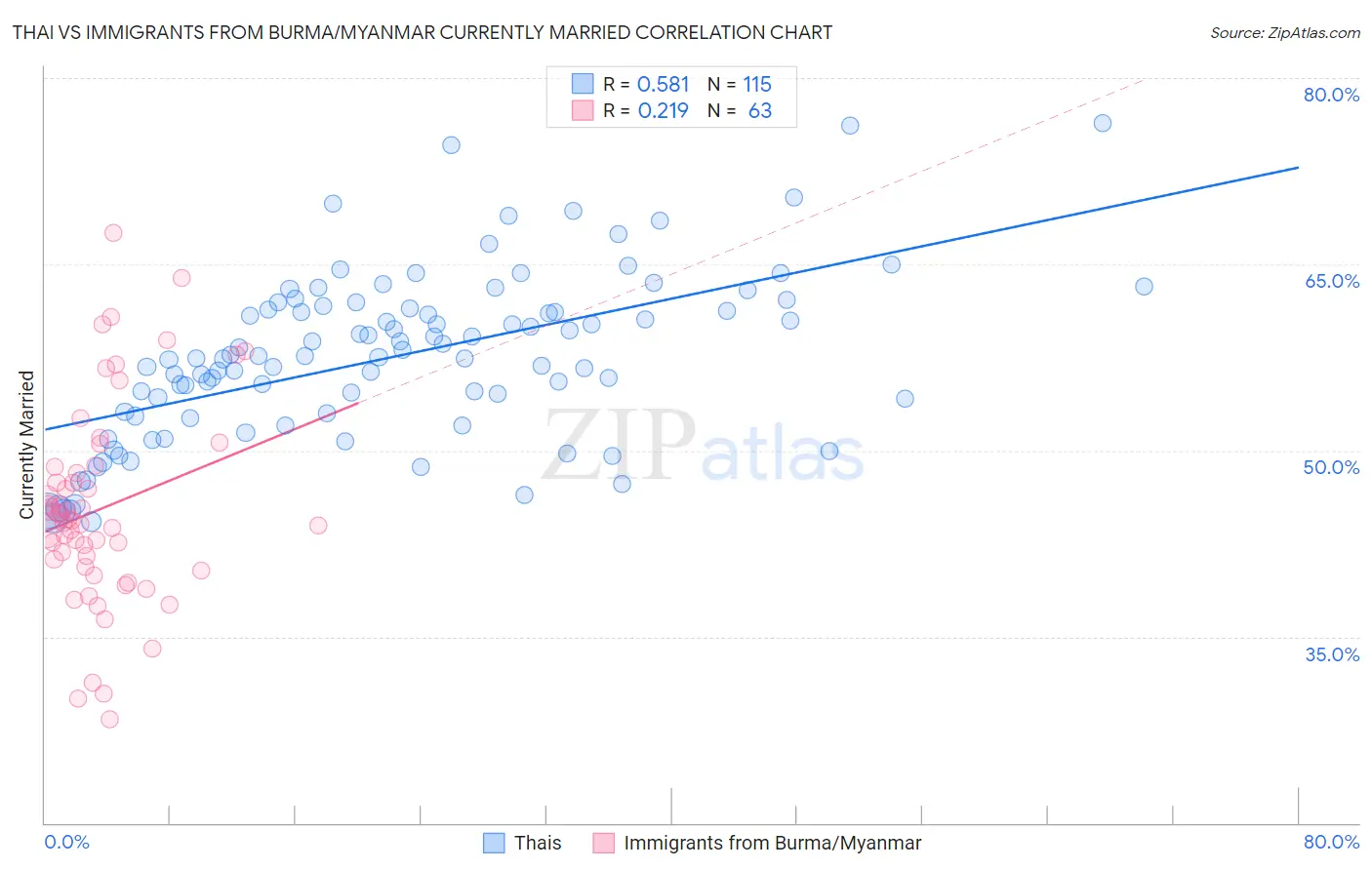Thai vs Immigrants from Burma/Myanmar Currently Married