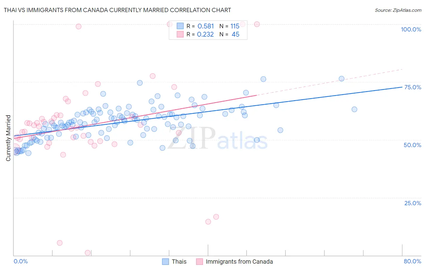 Thai vs Immigrants from Canada Currently Married