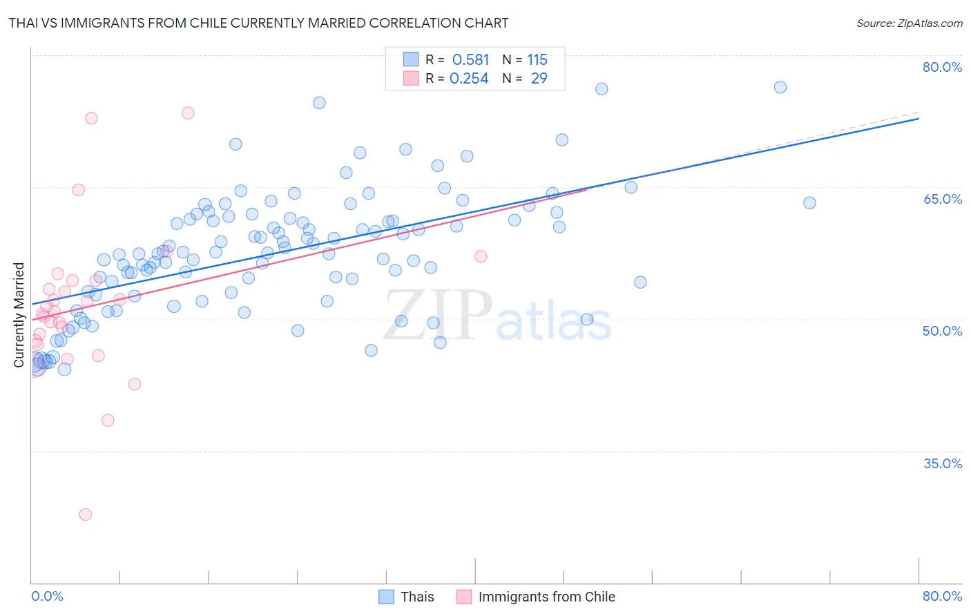 Thai vs Immigrants from Chile Currently Married